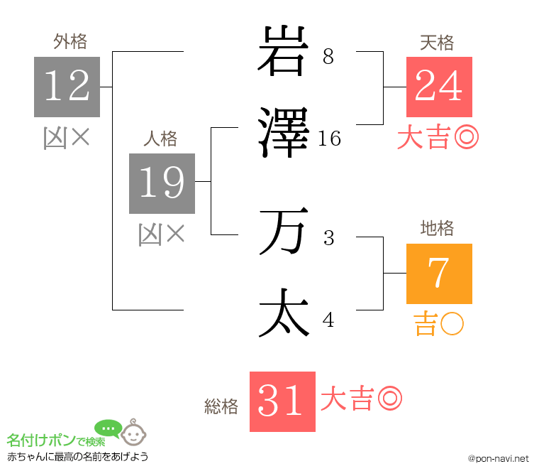 岩澤 万太さんの姓名判断結果