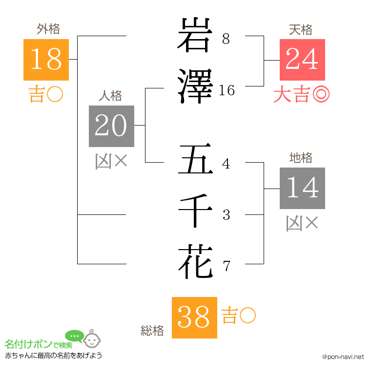 岩澤 五千花さんの姓名判断結果
