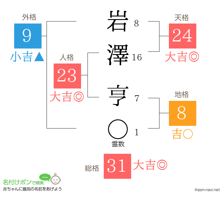 岩澤 亨さんの姓名判断結果