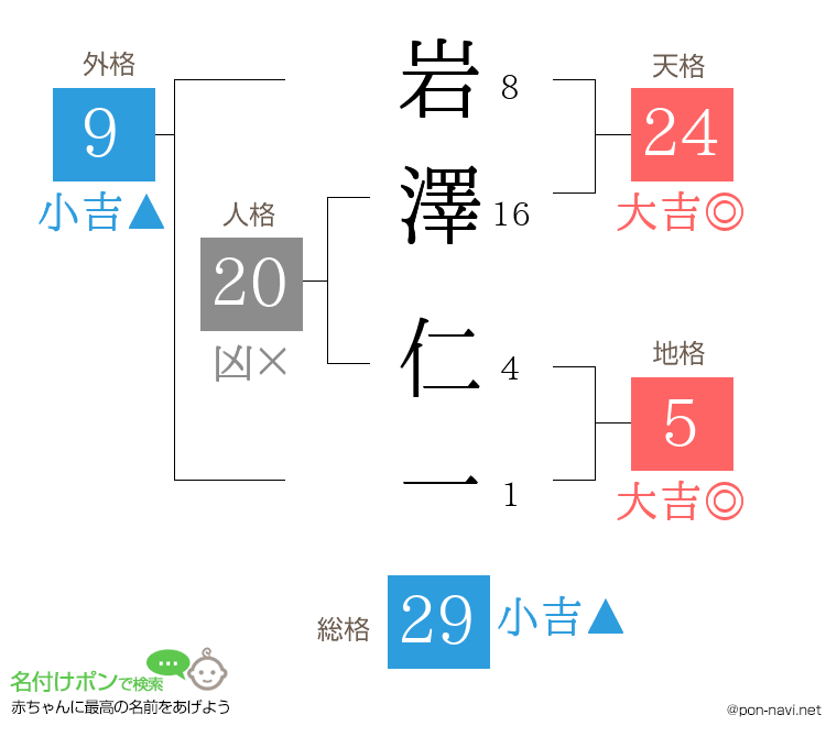 岩澤 仁一さんの姓名判断結果
