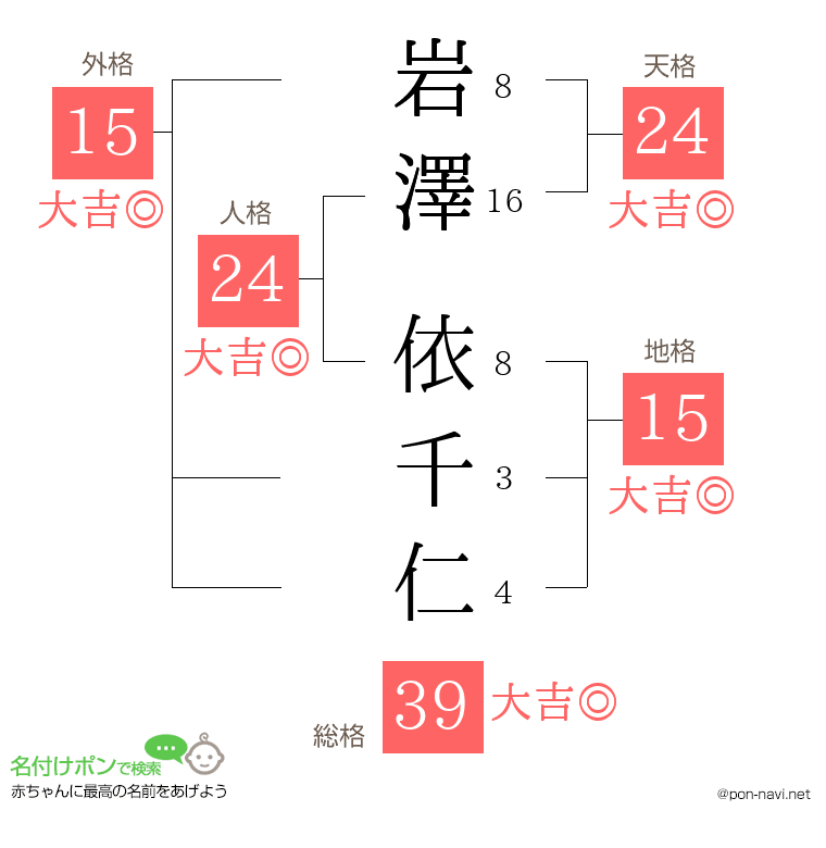岩澤 依千仁さんの姓名判断結果