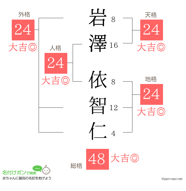 岩澤 依智仁さんの姓名判断結果