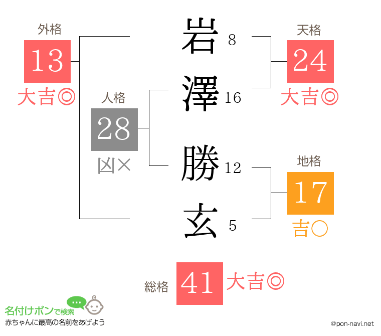 岩澤 勝玄さんの姓名判断結果