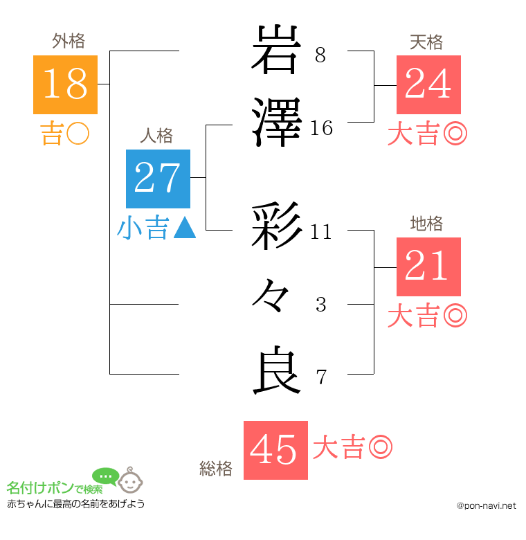 岩澤 彩々良さんの姓名判断結果