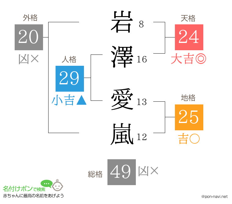 岩澤 愛嵐さんの姓名判断結果
