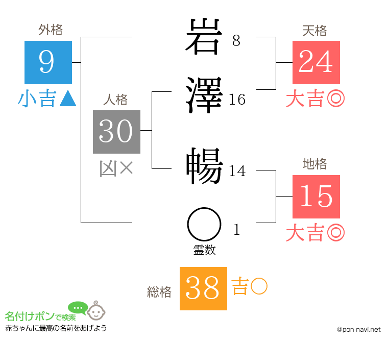 岩澤 暢さんの姓名判断結果
