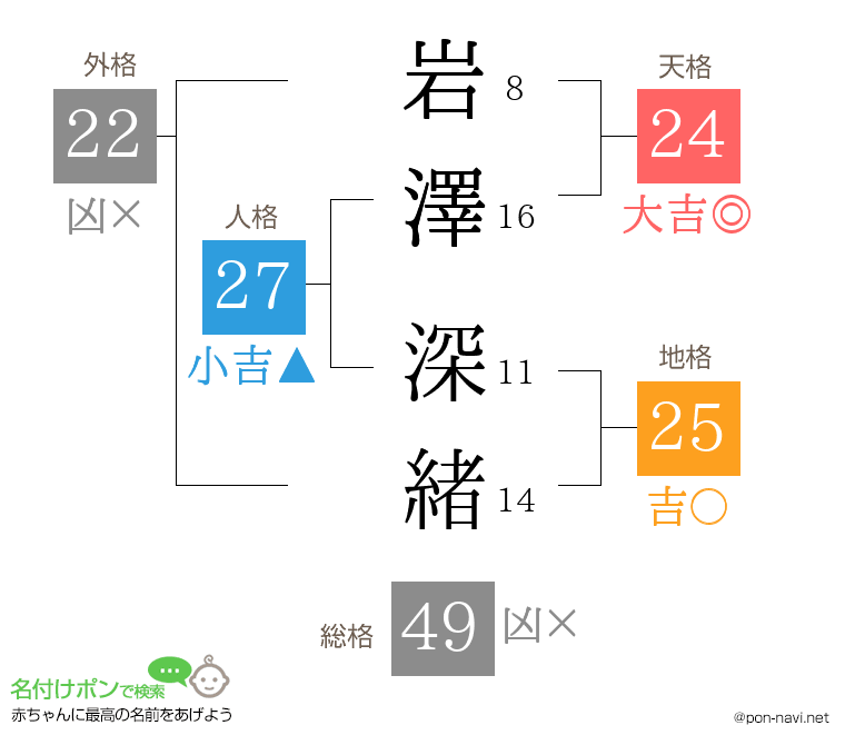岩澤 深緒さんの姓名判断結果