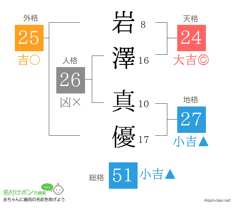 岩澤 真優さんの姓名判断結果