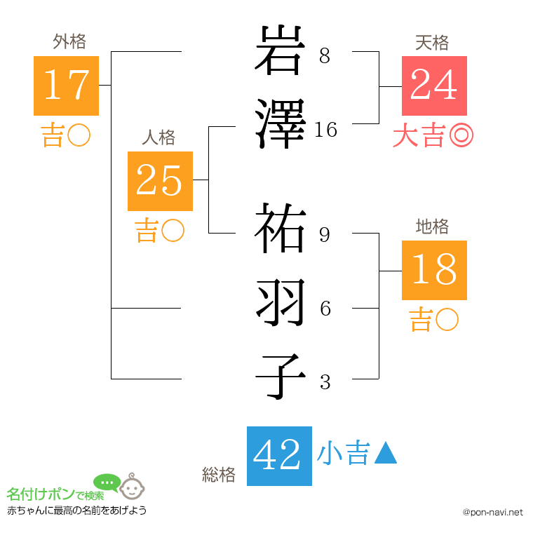 岩澤 祐羽子さんの姓名判断結果