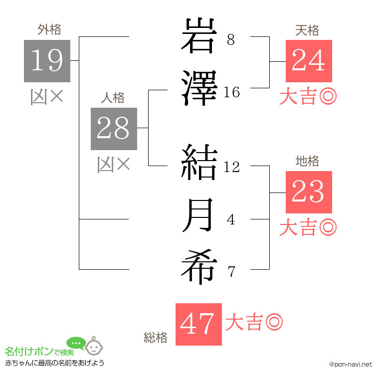 岩澤 結月希さんの姓名判断結果