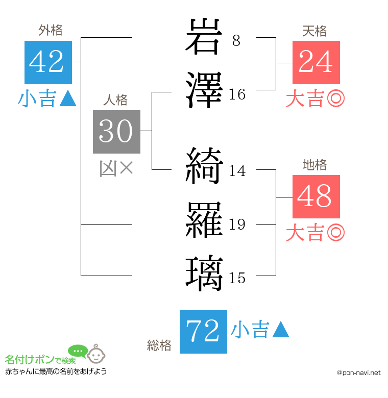 岩澤 綺羅璃さんの姓名判断結果