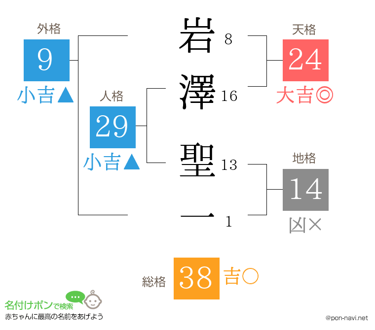 岩澤 聖一さんの姓名判断結果