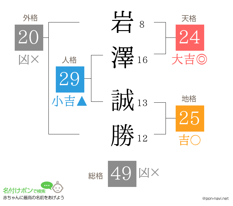 岩澤 誠勝さんの姓名判断結果