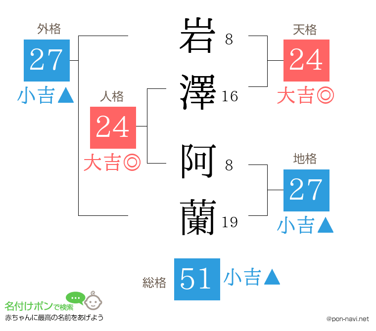 岩澤 阿蘭さんの姓名判断結果