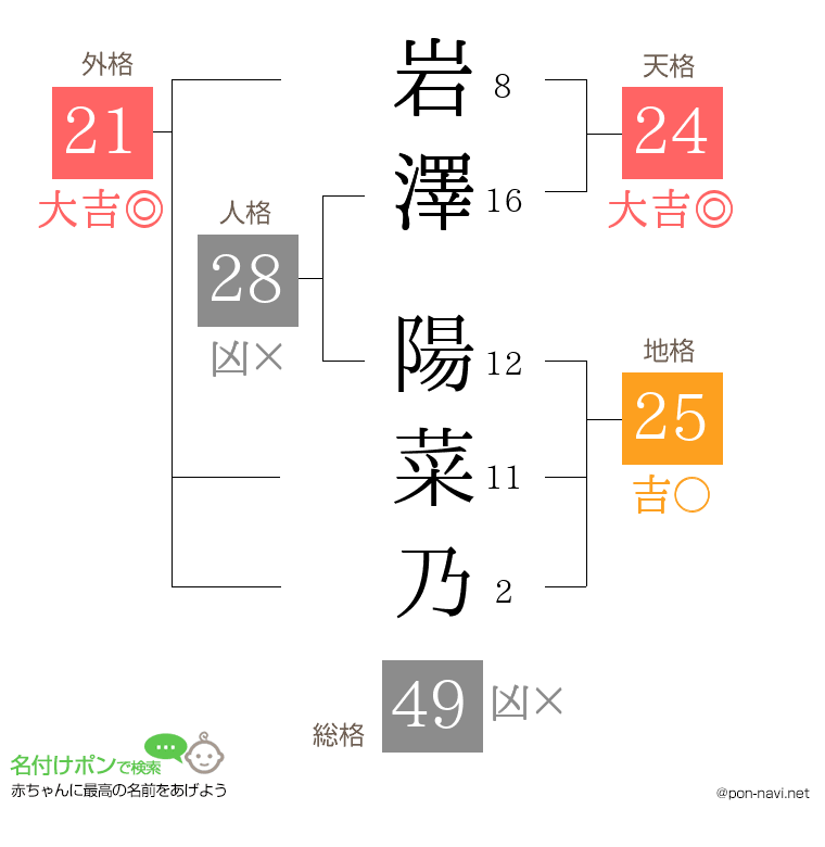 岩澤 陽菜乃さんの姓名判断結果