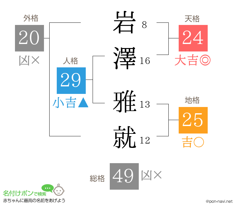 岩澤 雅就さんの姓名判断結果