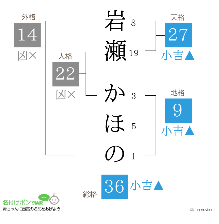 岩瀬 かほのさんの姓名判断結果