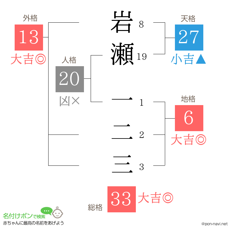 岩瀬 一二三さんの姓名判断結果