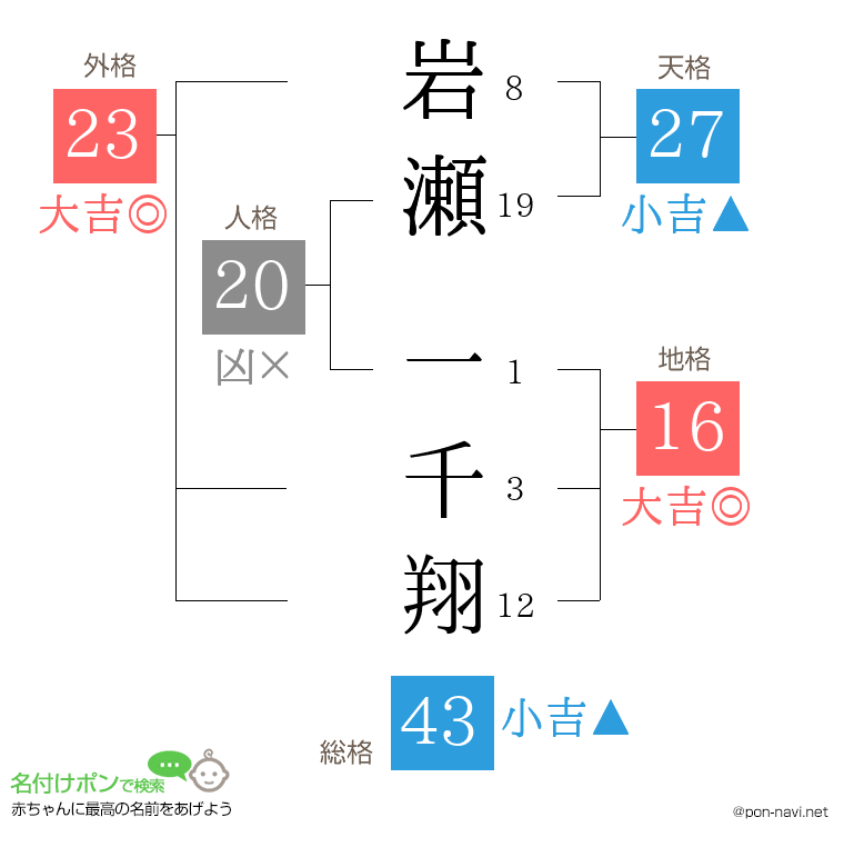 岩瀬 一千翔さんの姓名判断結果