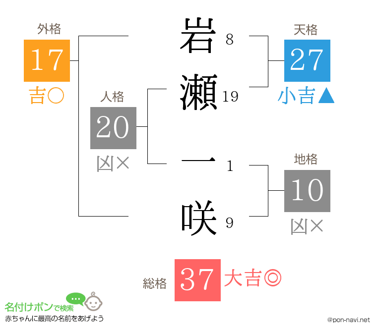 岩瀬 一咲さんの姓名判断結果