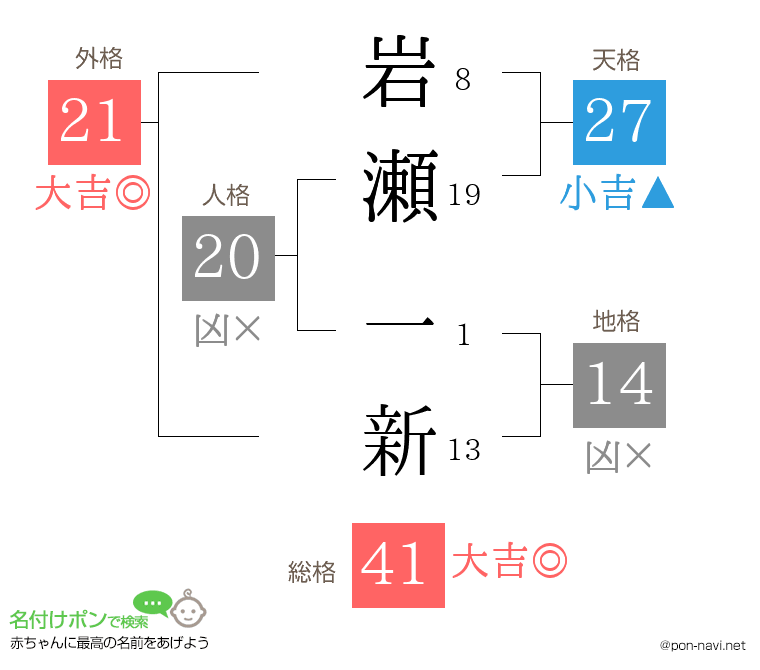 岩瀬 一新さんの姓名判断結果