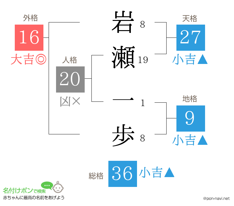 岩瀬 一歩さんの姓名判断結果