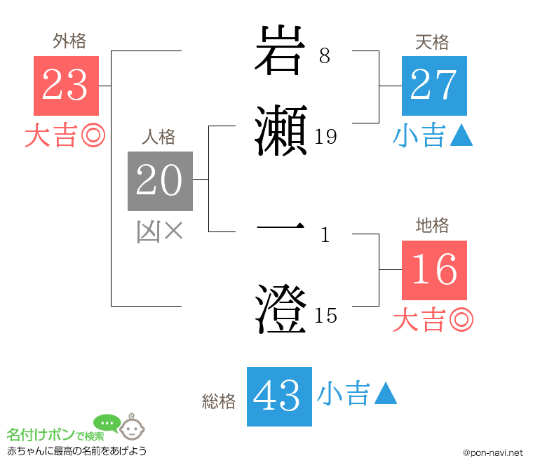 岩瀬 一澄さんの姓名判断結果