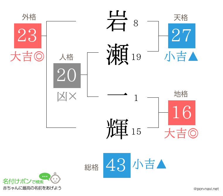 岩瀬 一輝さんの姓名判断結果