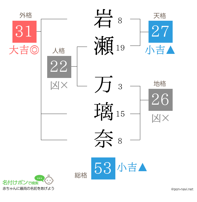 岩瀬 万璃奈さんの姓名判断結果