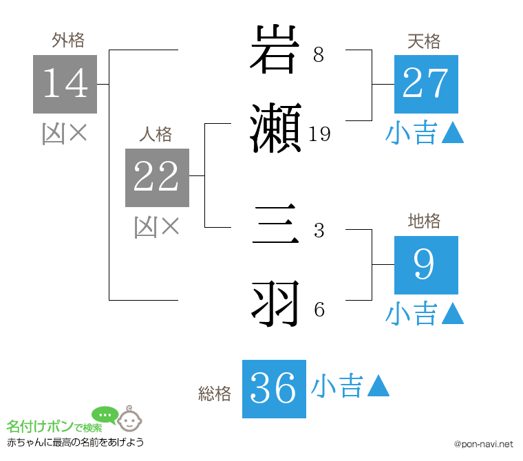 岩瀬 三羽さんの姓名判断結果