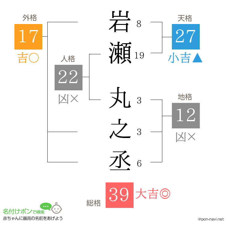 岩瀬 丸之丞さんの姓名判断結果