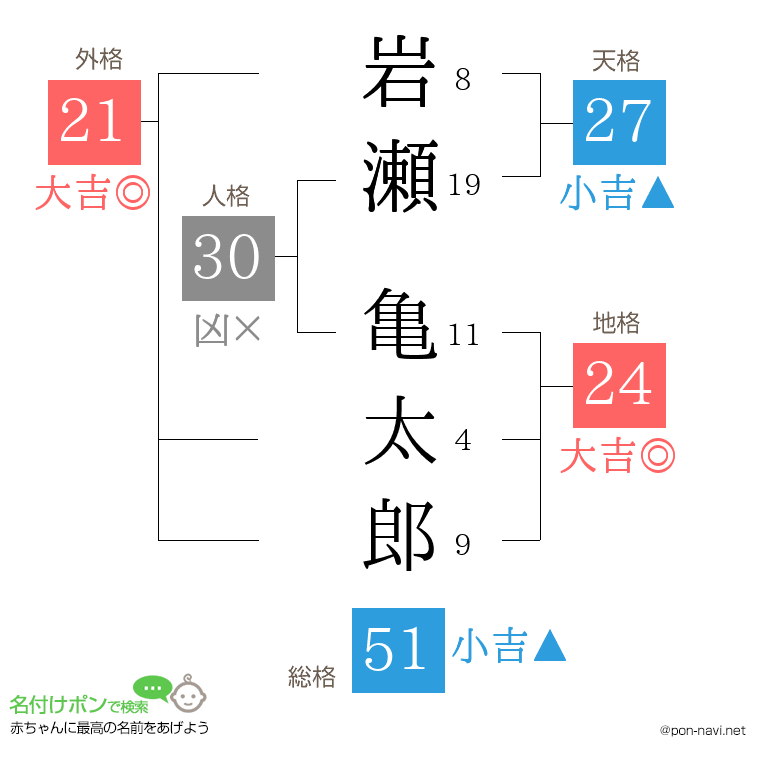 岩瀬 亀太郎さんの姓名判断結果