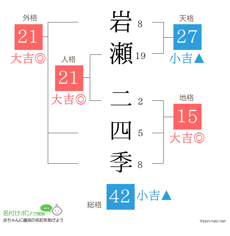 岩瀬 二四季さんの姓名判断結果