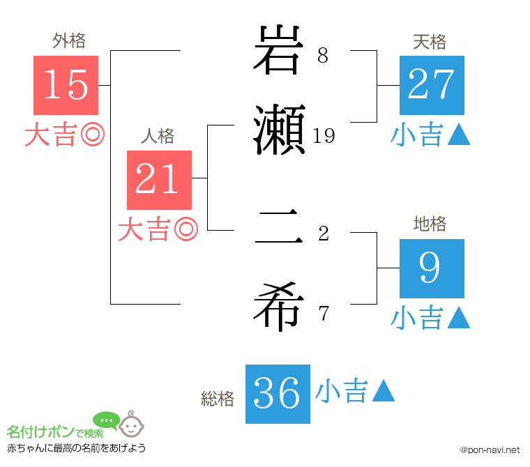 岩瀬 二希さんの姓名判断結果