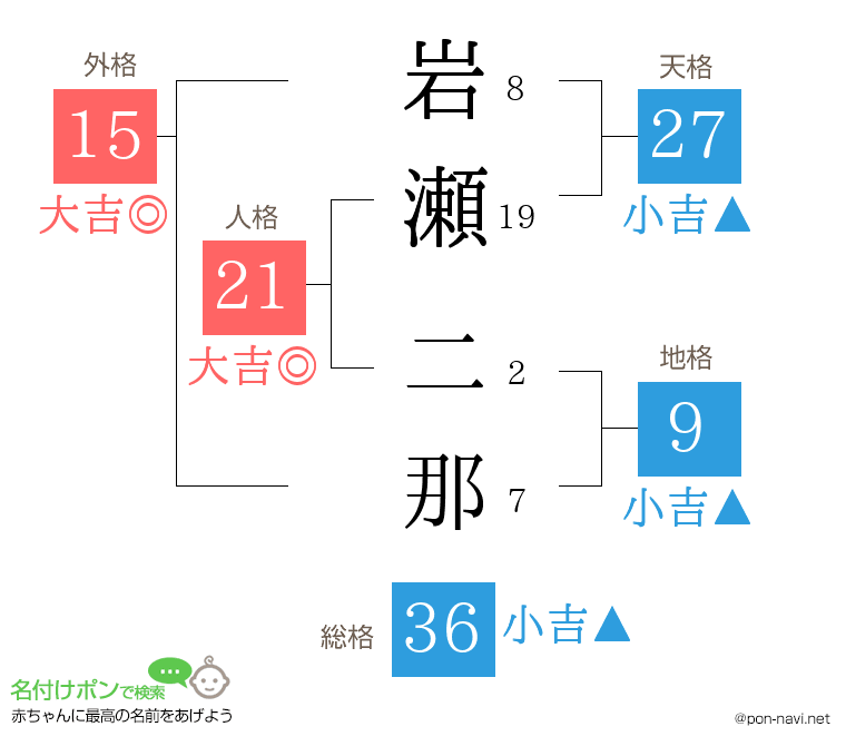 岩瀬 二那さんの姓名判断結果
