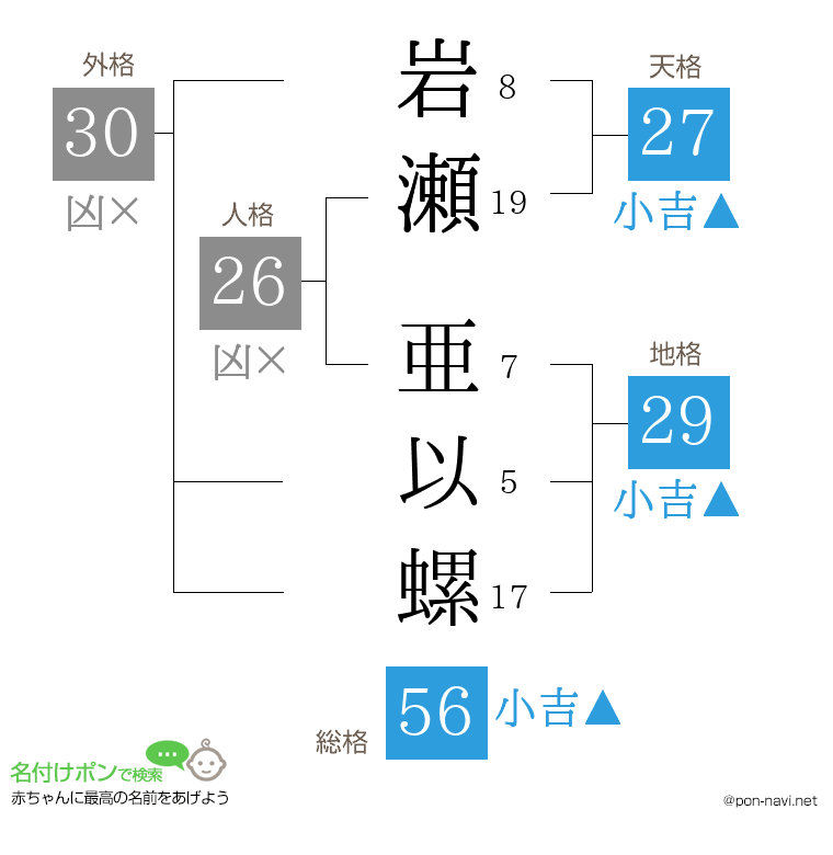 岩瀬 亜以螺さんの姓名判断結果