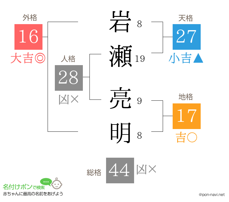 岩瀬 亮明さんの姓名判断結果
