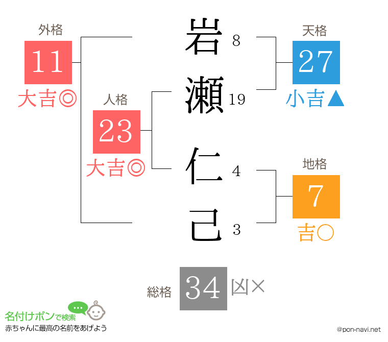 岩瀬 仁己さんの姓名判断結果