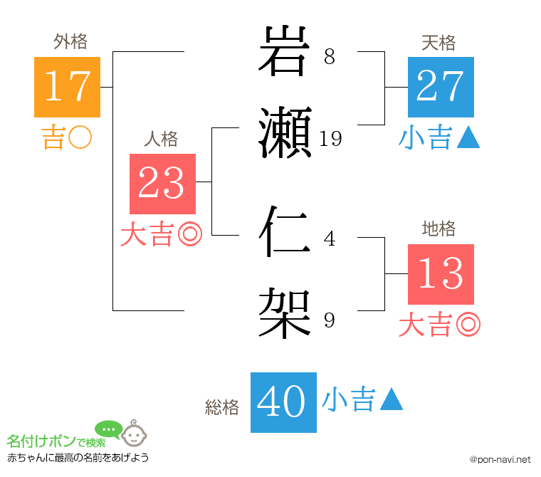 岩瀬 仁架さんの姓名判断結果