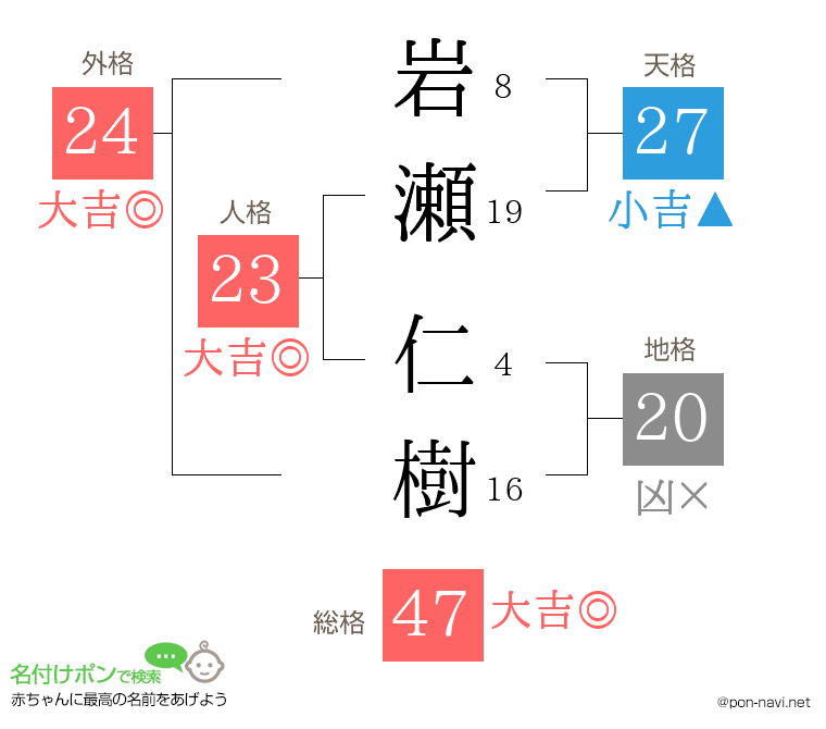 岩瀬 仁樹さんの姓名判断結果