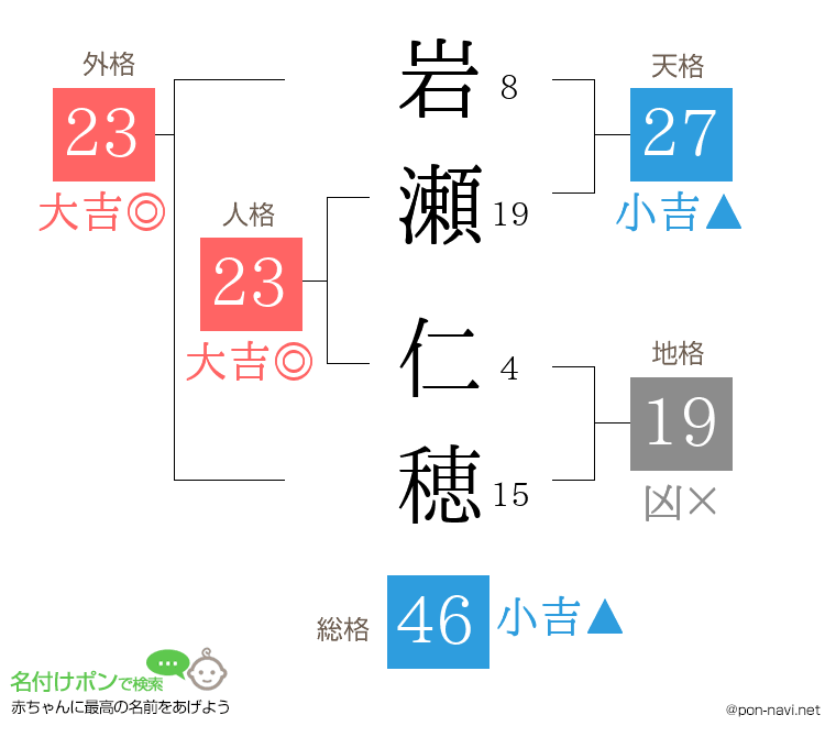 岩瀬 仁穂さんの姓名判断結果