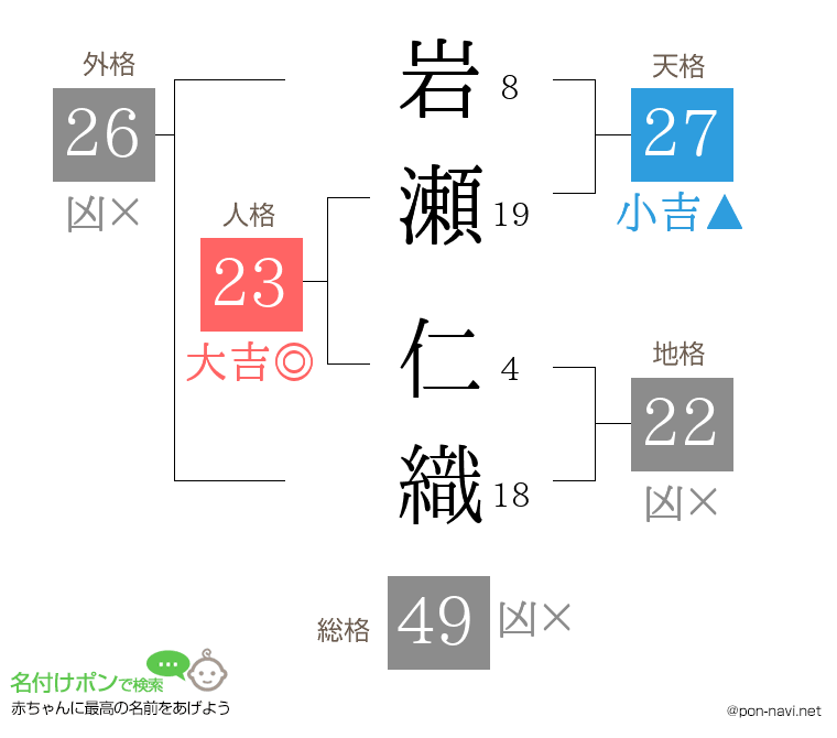 岩瀬 仁織さんの姓名判断結果