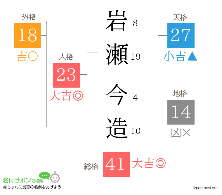 岩瀬 今造さんの姓名判断結果
