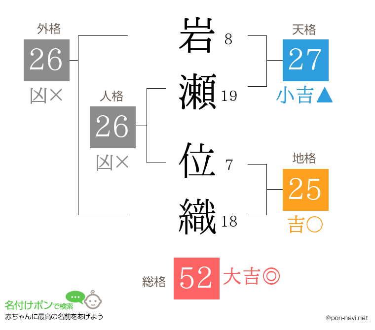 岩瀬 位織さんの姓名判断結果