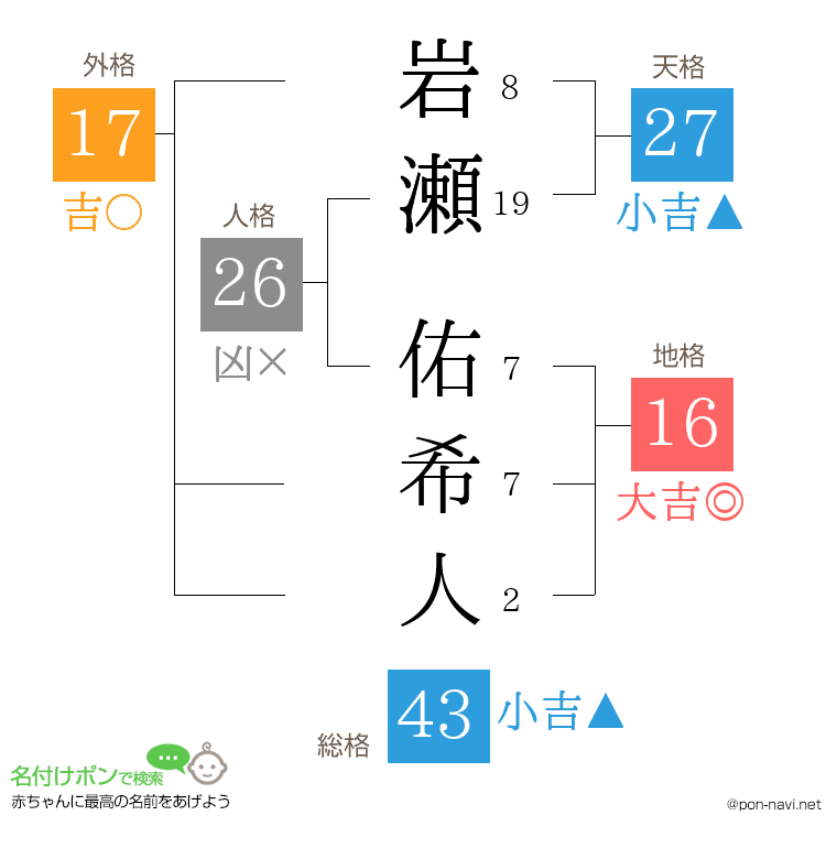 岩瀬 佑希人さんの姓名判断結果