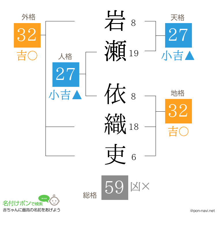 岩瀬 依織吏さんの姓名判断結果