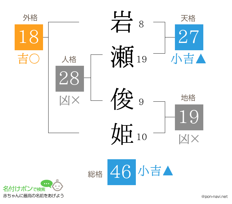 岩瀬 俊姫さんの姓名判断結果