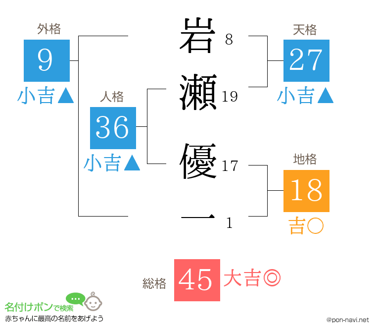 岩瀬 優一さんの姓名判断結果
