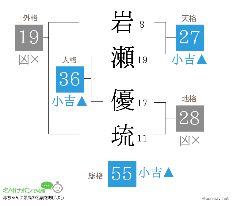 岩瀬 優琉さんの姓名判断結果