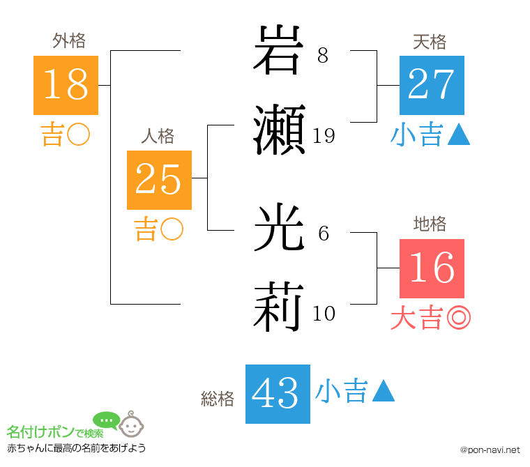 岩瀬 光莉さんの姓名判断結果